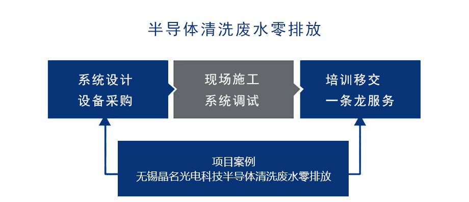 無錫晶名光電科技半導(dǎo)體清洗廢水零排放1.jpg 無錫晶名光電科技半導(dǎo)體清洗廢水零排放1.jpg